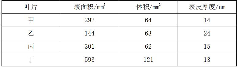 2021年下半年教师资格证考试《初中生物》题(考生回忆版)(图1) 2021年下半年教师资格证考试《初中生物》题(考生回忆版)(图1)