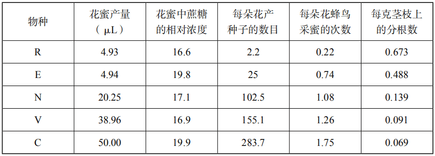 2019年下半年教师资格证考试《高中生物》题(图6) 2019年下半年教师资格证考试《高中生物》题(图6)