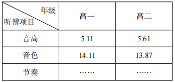 2021年下半年教师资格证考试《高中音乐》题(图6) 2021年下半年教师资格证考试《高中音乐》题(图6)