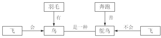 2021年上半年教师资格证考试《高中信息技术》题(图5) 2021年上半年教师资格证考试《高中信息技术》题(图5)