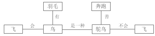 2021年上半年教师资格证考试《高中信息技术》题(图6) 2021年上半年教师资格证考试《高中信息技术》题(图6)