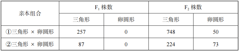 2023年上半年教师资格证考试《高中生物》题(考生回忆版)(图5) 2023年上半年教师资格证考试《高中生物》题(考生回忆版)(图5)
