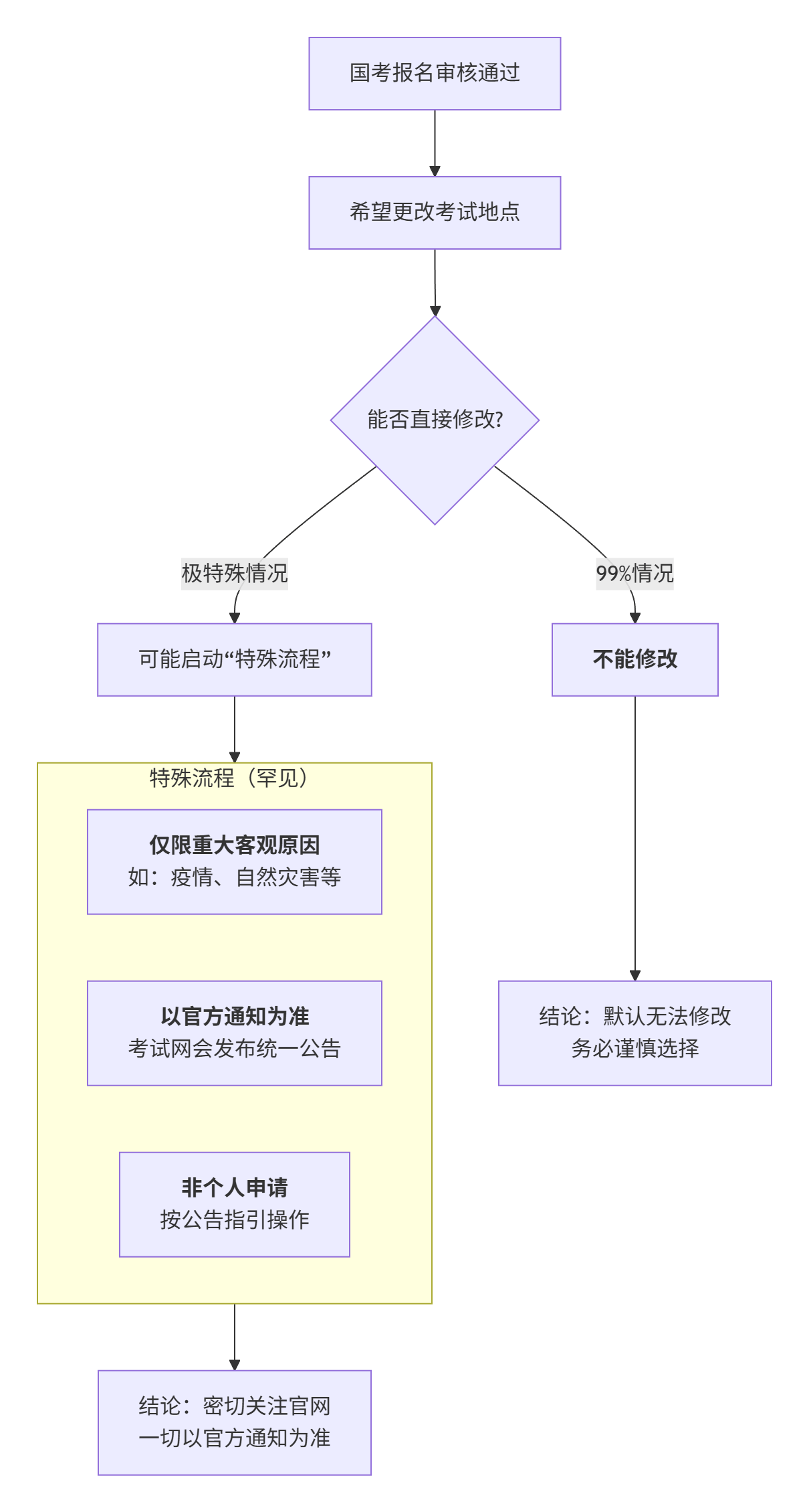 报名审核通过之后能更改考试地点吗(图1) 报名审核通过之后能更改考试地点吗(图1)