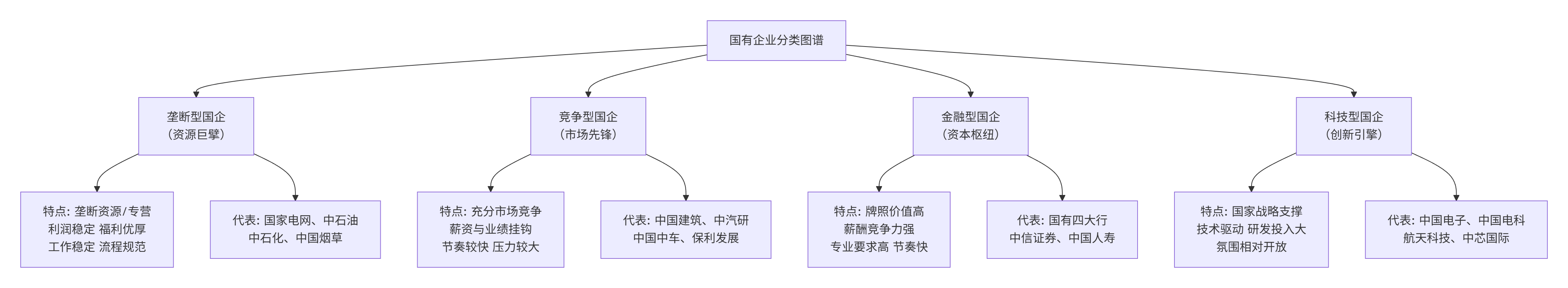 国企全景图:垄断型、竞争型、金融型、科技型国企的差异与选择(图1) 国企全景图:垄断型、竞争型、金融型、科技型国企的差异与选择(图1)