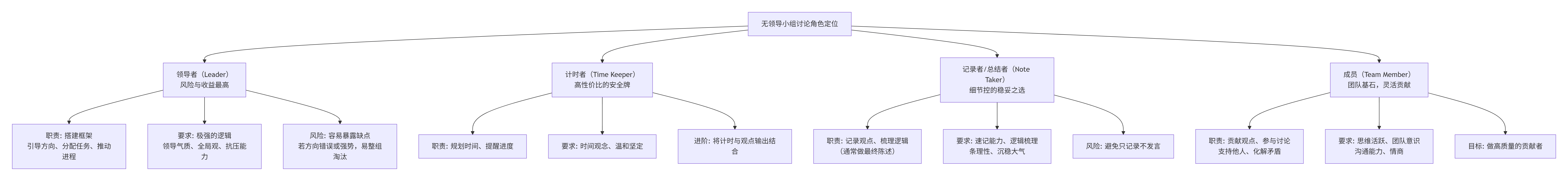 无领导小组讨论实战技巧:角色选择、发言策略、案例分析框架与避坑指南(图1) 无领导小组讨论实战技巧:角色选择、发言策略、案例分析框架与避坑指南(图1)