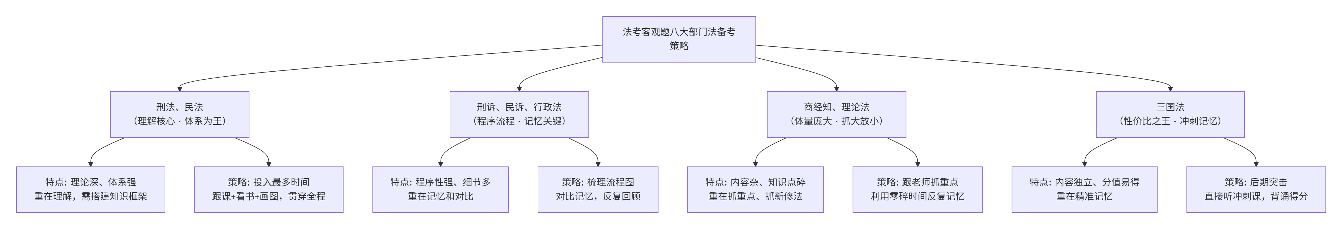 客观题备考核心:八大部门法学习指南、名师推荐与复习顺序策略(图1) 客观题备考核心:八大部门法学习指南、名师推荐与复习顺序策略(图1)