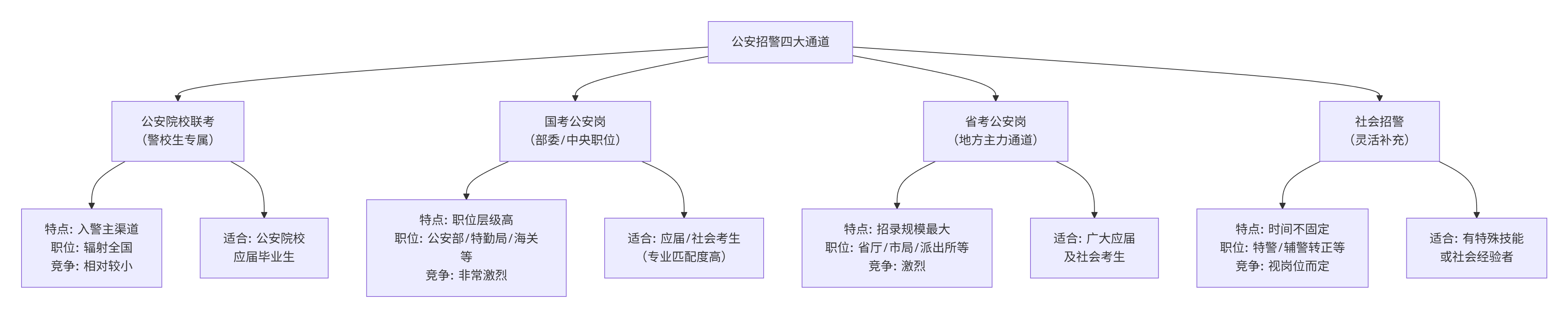 公安招警考试全景解读:国考、省考、社招、联考的区别与选择(图1) 公安招警考试全景解读:国考、省考、社招、联考的区别与选择(图1)