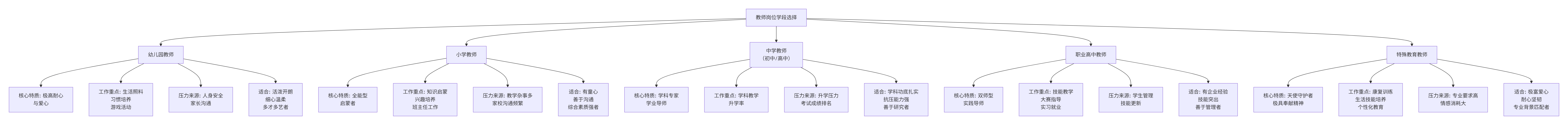 岗位选择策略:中小学、幼儿园、职高、特殊教育学校的抉择(图1) 岗位选择策略:中小学、幼儿园、职高、特殊教育学校的抉择(图1)