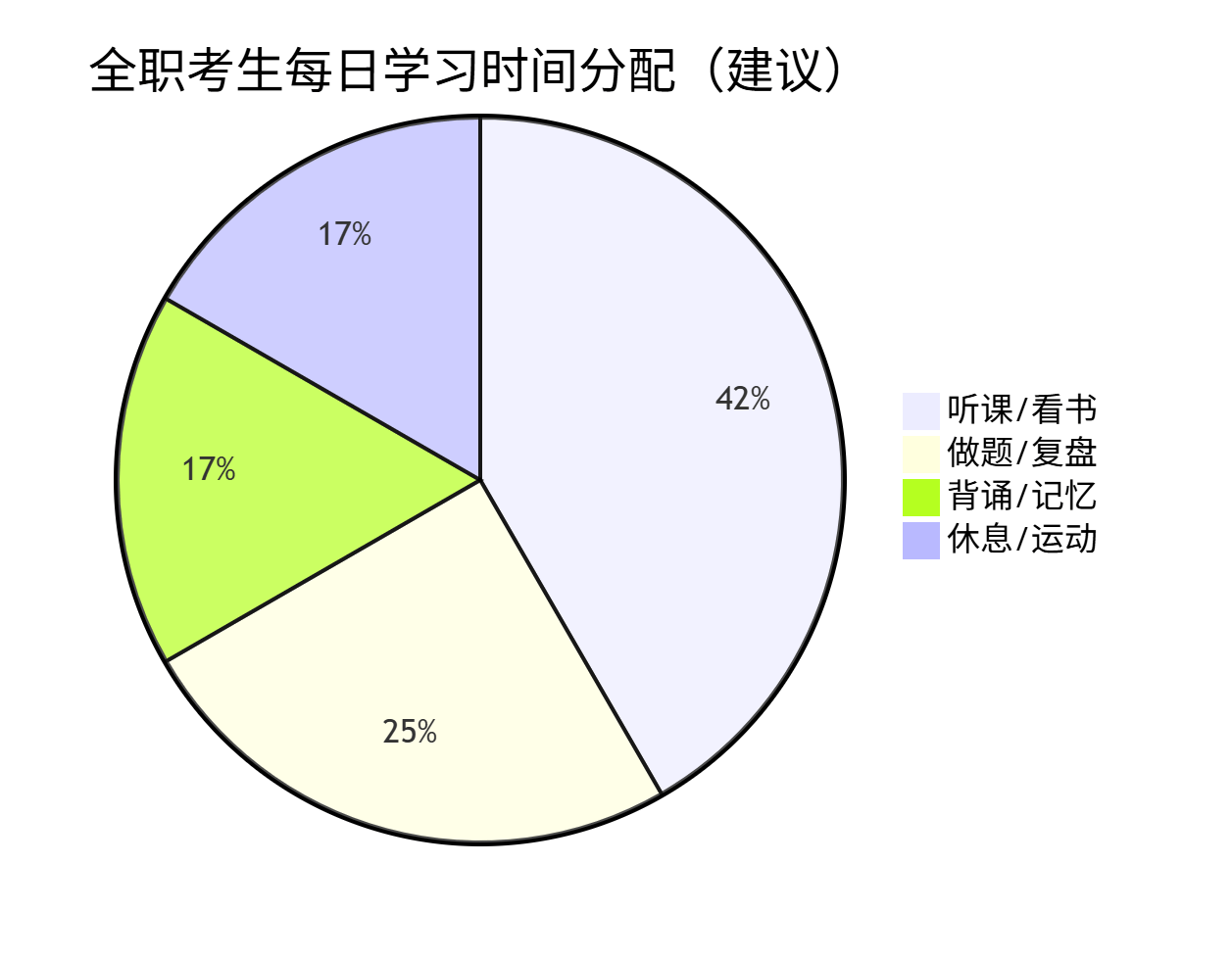 备考计划制定:三轮复习法的时间分配、每日学习计划表与高效时间管理技巧(图2) 备考计划制定:三轮复习法的时间分配、每日学习计划表与高效时间管理技巧(图2)