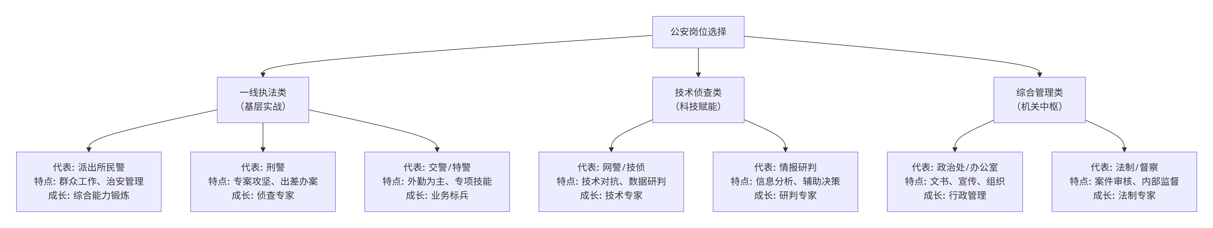 岗位选择与职业发展:一线执法、技术侦查、机关岗位的分析与建议(图1) 岗位选择与职业发展:一线执法、技术侦查、机关岗位的分析与建议(图1)