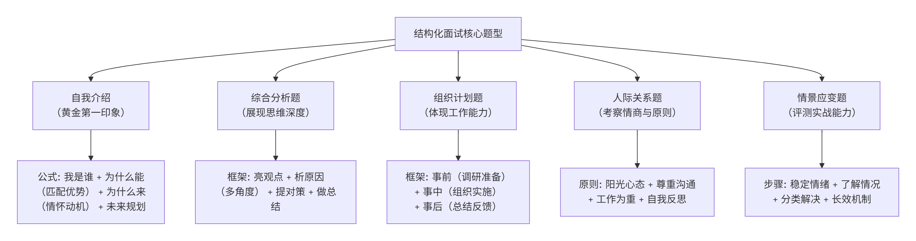 面试核心揭秘:结构化面试、情景模拟的答题逻辑与“社工情怀”展现(图1) 面试核心揭秘:结构化面试、情景模拟的答题逻辑与“社工情怀”展现(图1)