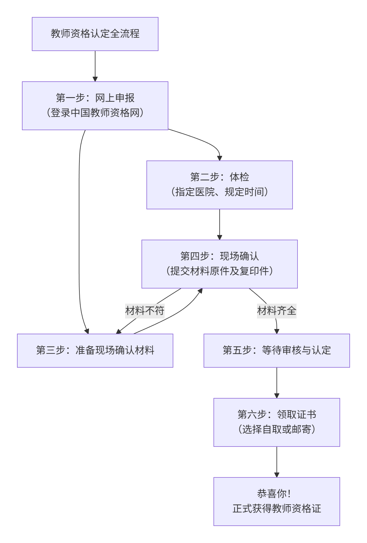资格认定与拿证流程：网上申请、体检、现场确认、领取证书详细说明(图1)